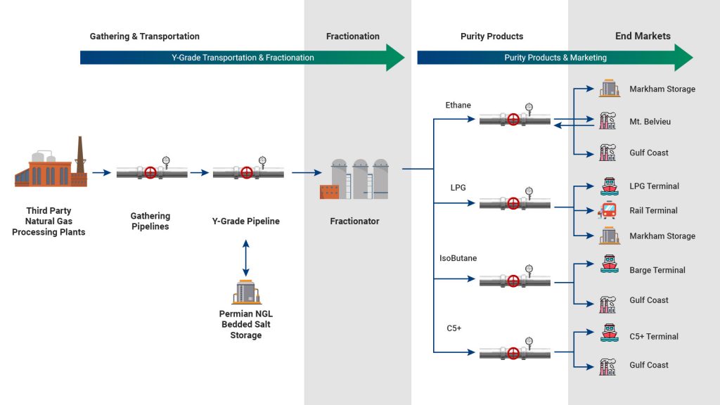 Functional Diagram – Permico Midstream LLC